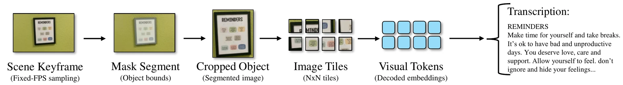 Pipeline: scene keyframe, object mask, cropped object, image tiles, visual tokens, transcription.