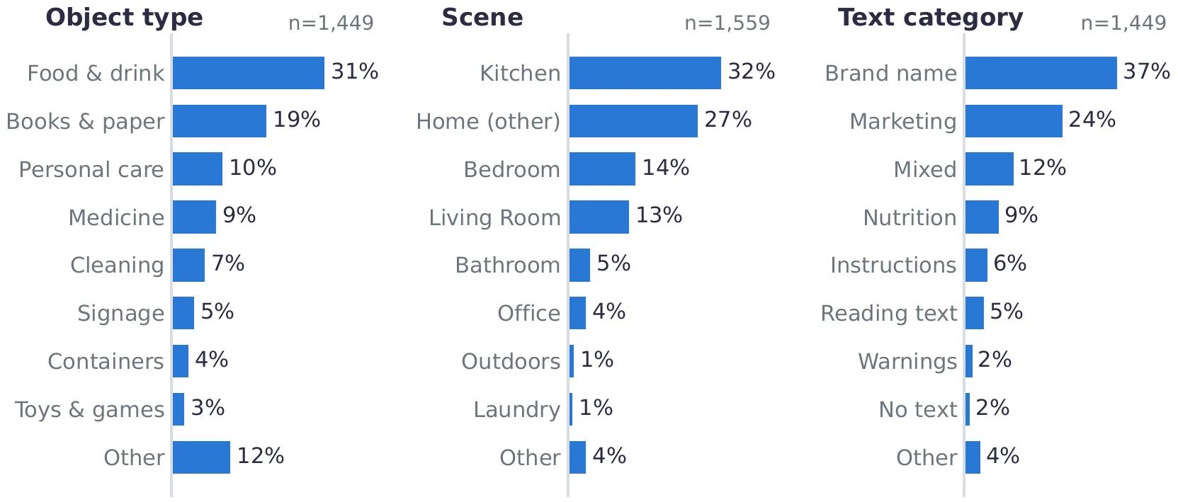 Bar charts of object, scene and text categories in BSTRB.
