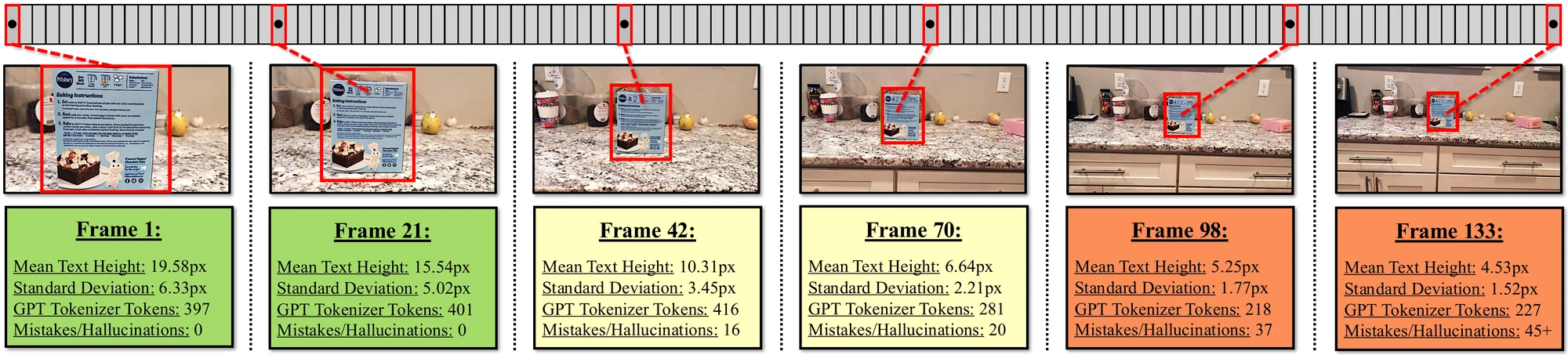 Six frames from one BSTRB video: a box of text shrinks from 19.6 px to 4.5 px mean text height as the camera moves away; a VLM's transcription errors grow from 0 to over 45.