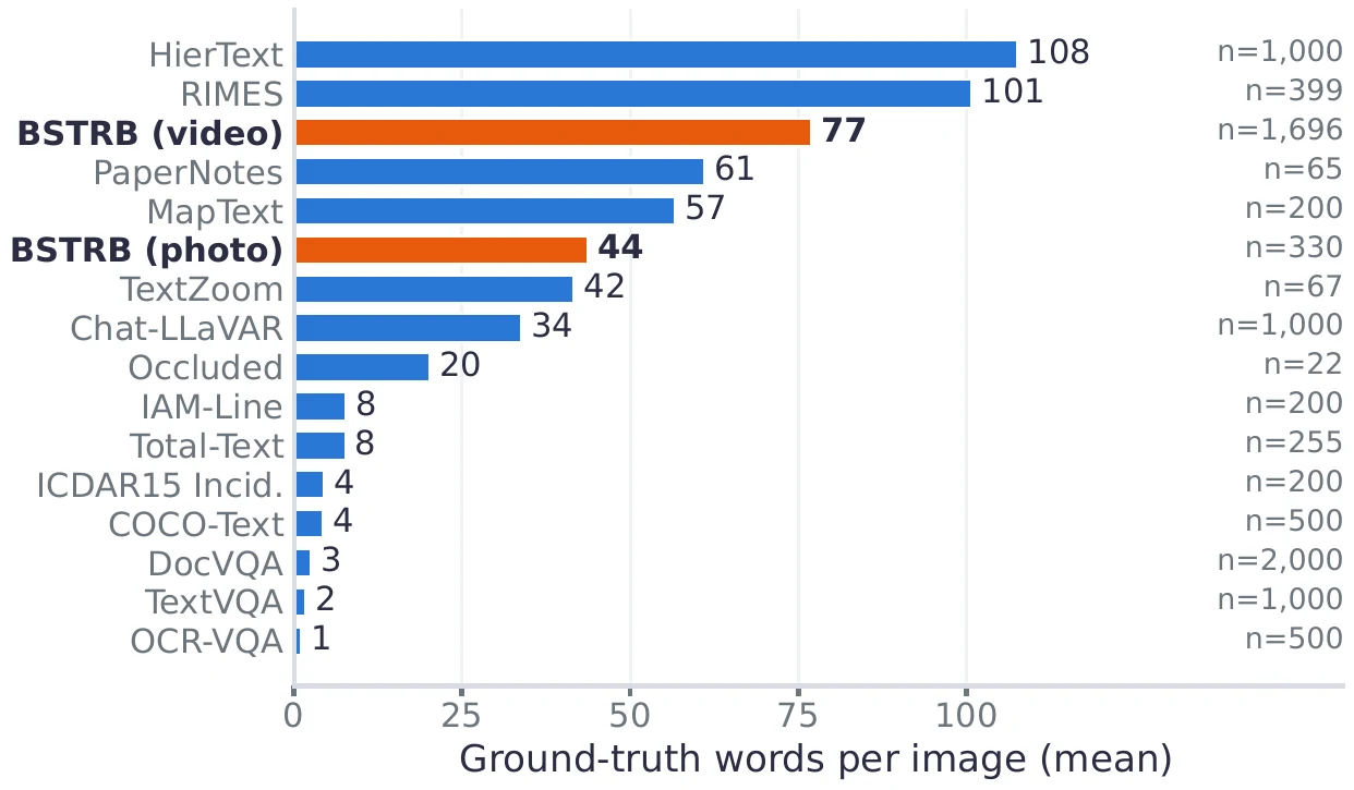 Words per image for BSTRB and other OCR benchmarks.